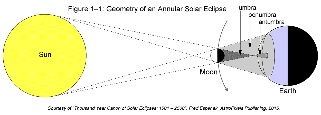 annular solar eclipse